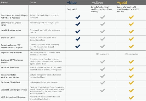 Expedia Chart