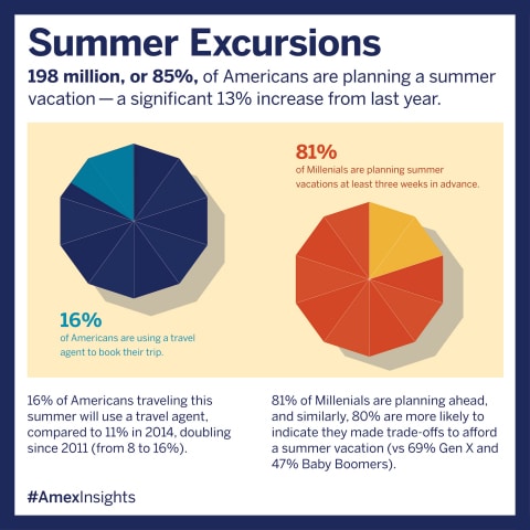 American Express Spending and Saving Tracker reveals summer travel habits