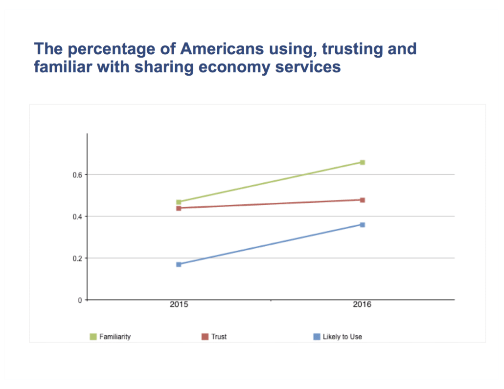 The big picture look at Americans familiar with, trusting of and likely to use sharing economy services in 2016