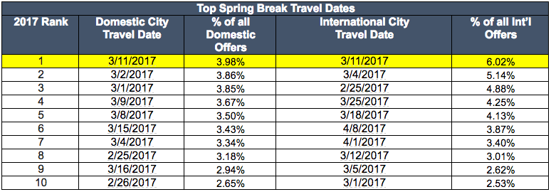 Allianz top Spring Break travel dates
