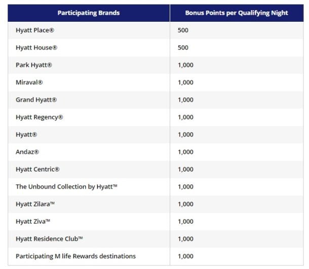 Bonus Hyatt Points