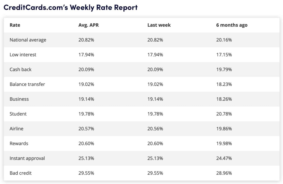 Credit card application interest rates